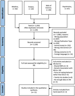 Genetic polymorphisms and their association with neurobiological and psychological factors in anorexia nervosa: a systematic review
